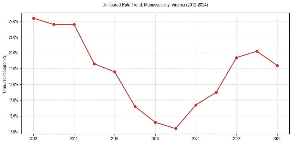 Uninsured trend chart for Manassas city, Virginia
