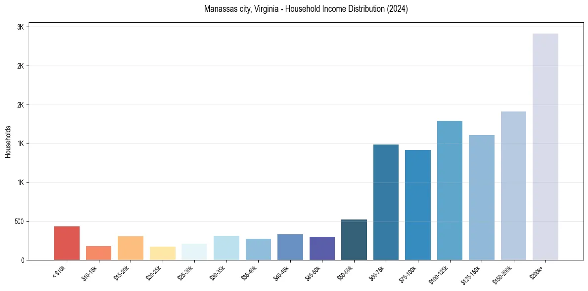 Income Distribution for 