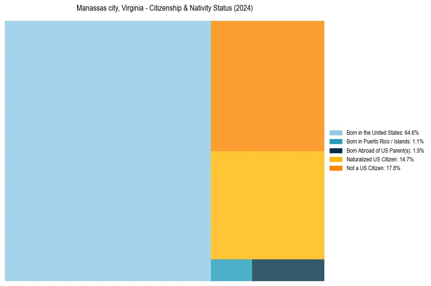 Nativity Treemap for 