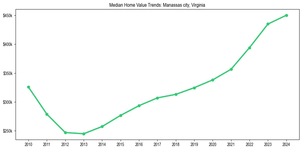 Median property value trends in 