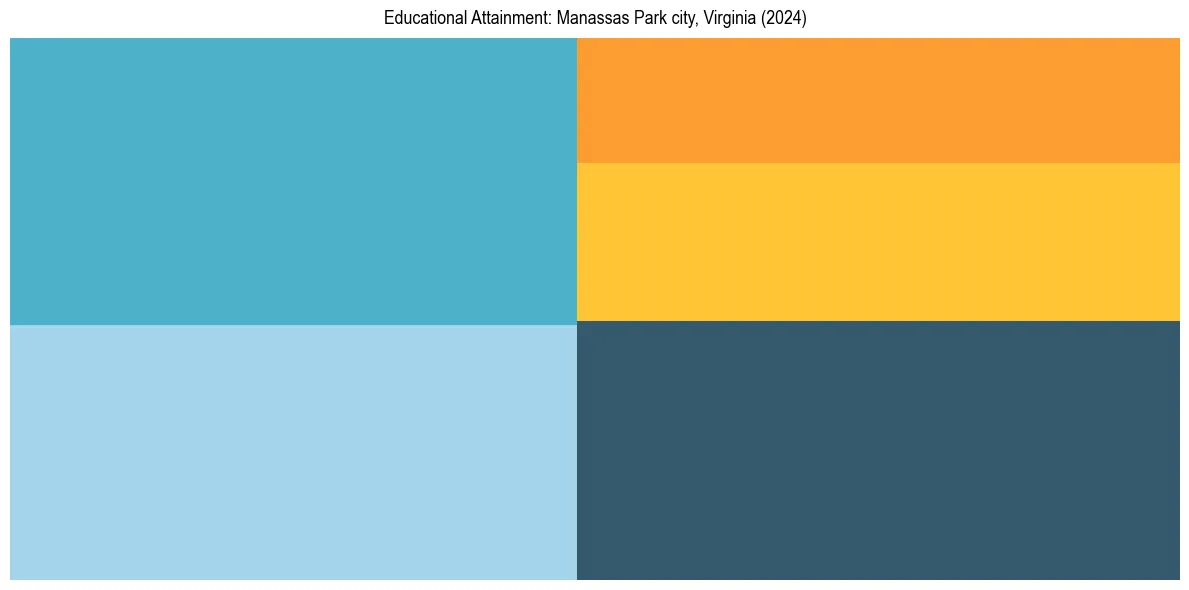Education Treemap for  in 2024