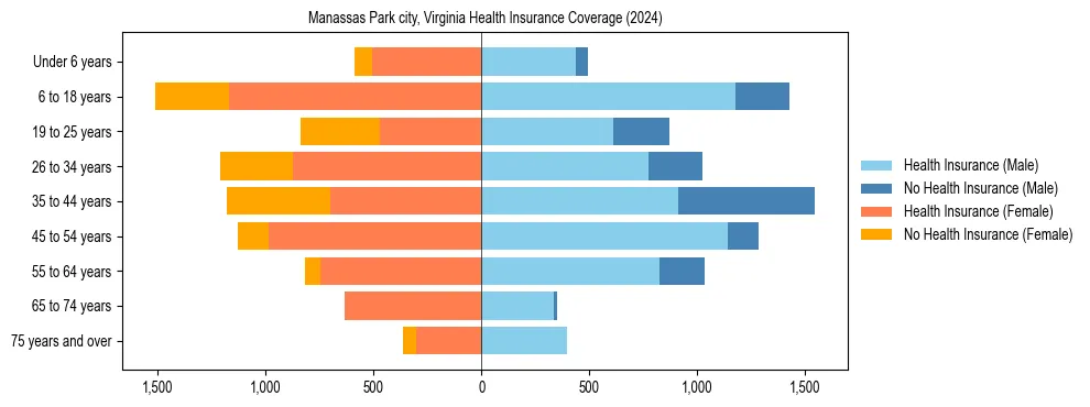 Health insurance pyramid for Manassas Park city, Virginia