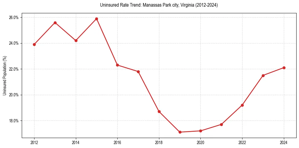Uninsured trend chart for Manassas Park city, Virginia