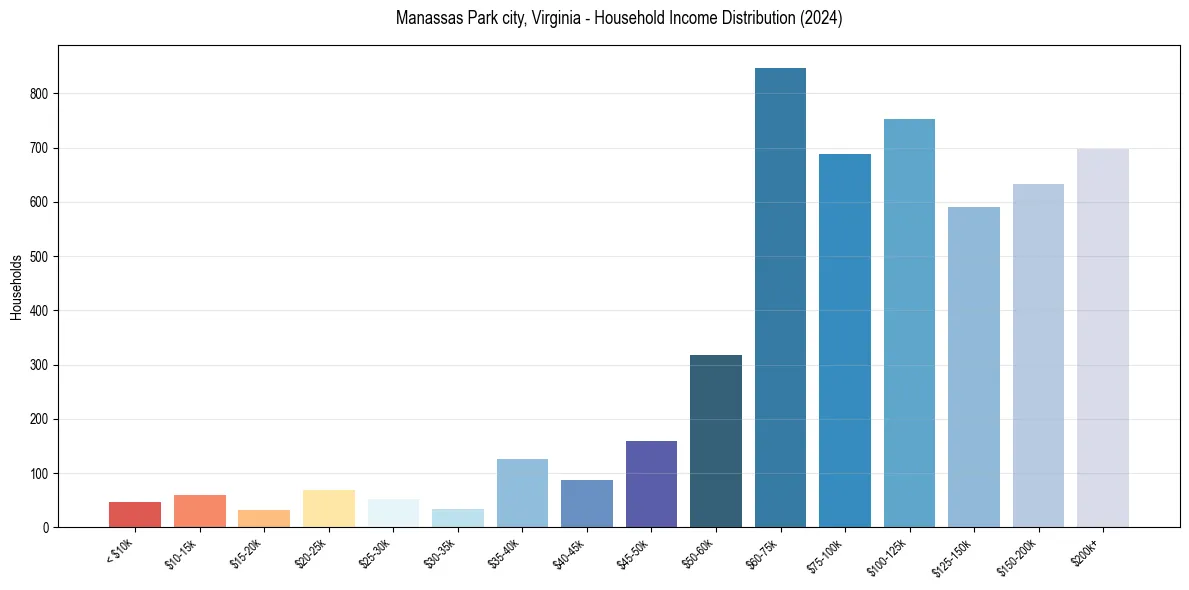 Income Distribution for 