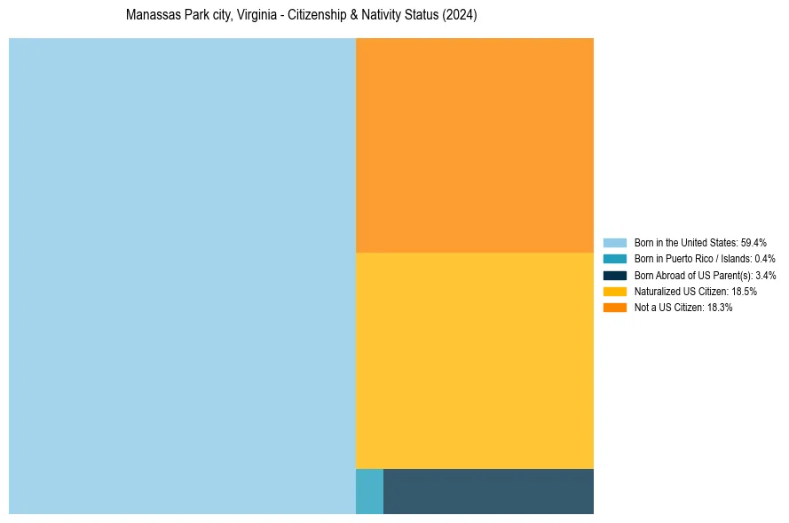 Nativity Treemap for 