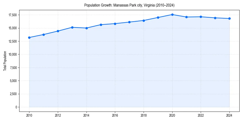 Population trends in 
