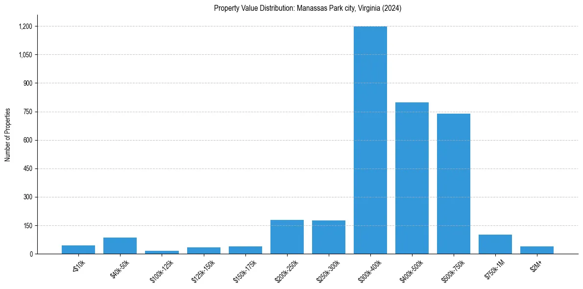 Value Distribution for 