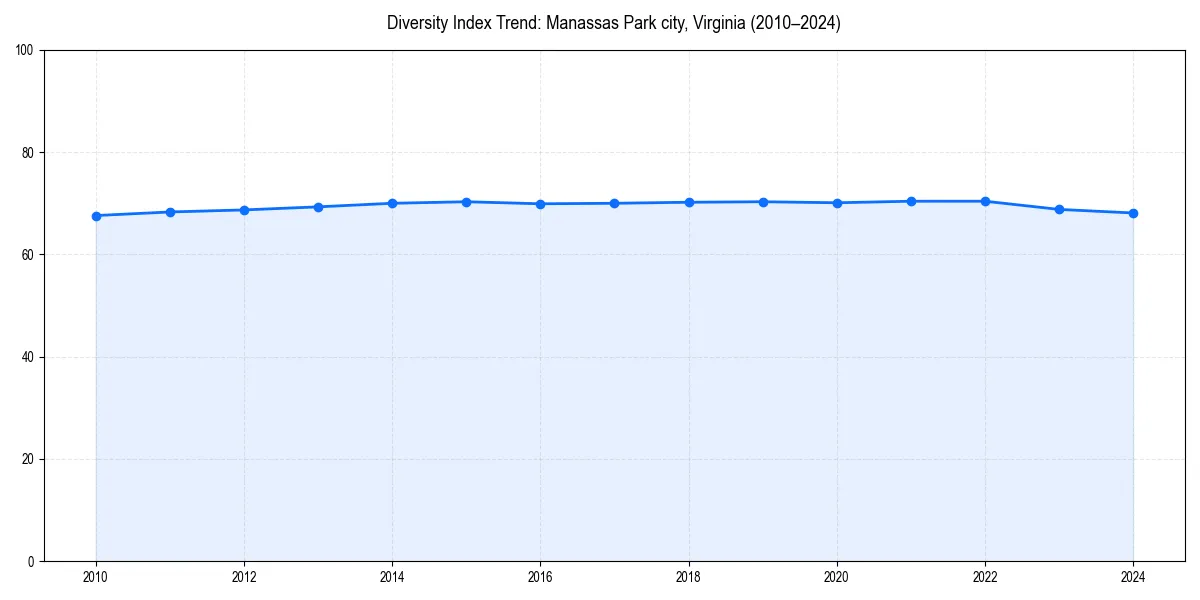 Line chart showing diversity index trends for 