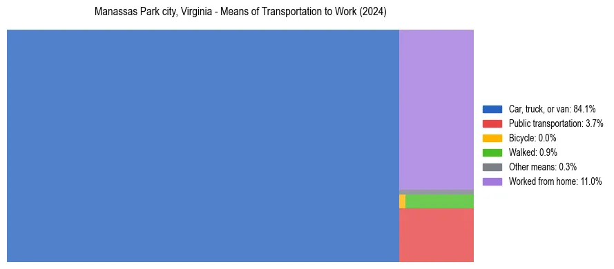 Commute modes in Manassas Park city, Virginia