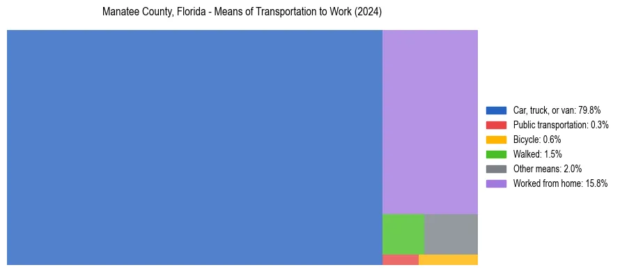 Commute modes in Manatee County, Florida