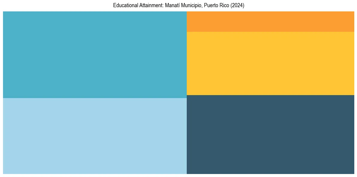 Education Treemap for  in 2024