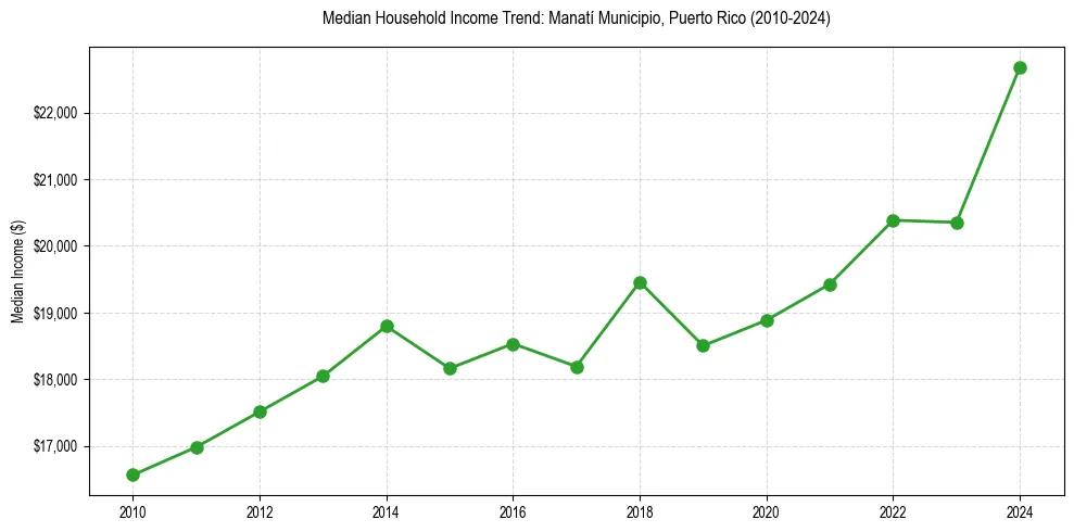 Income trend for 