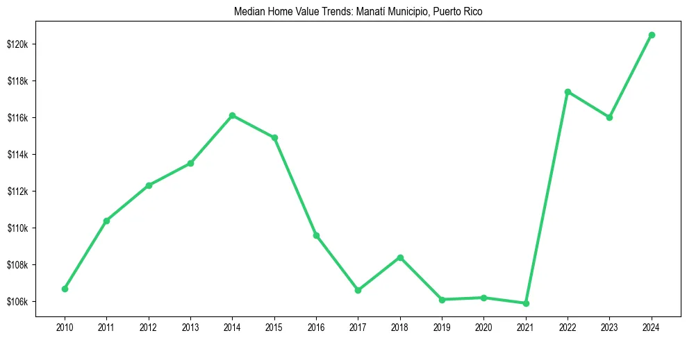 Median property value trends in 