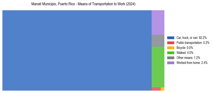 Commute modes in Manatí Municipio, Puerto Rico