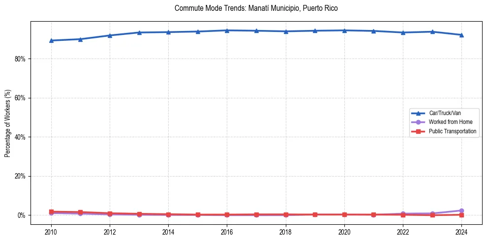 Transportation trends in Manatí Municipio, Puerto Rico