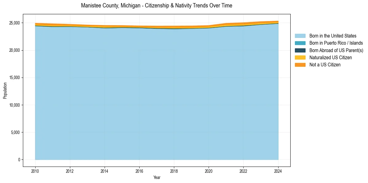 Historical nativity trends for 