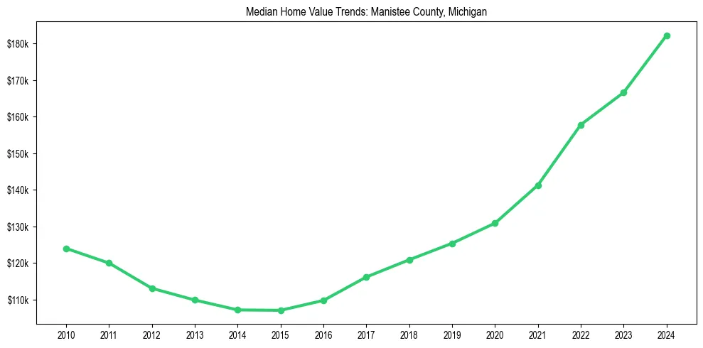 Median property value trends in 