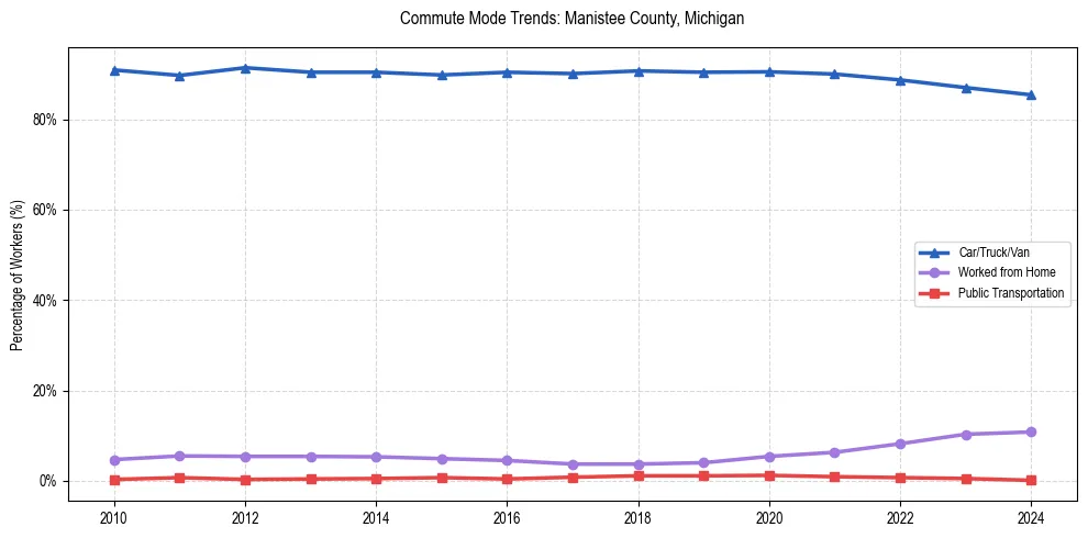 Transportation trends in Manistee County, Michigan