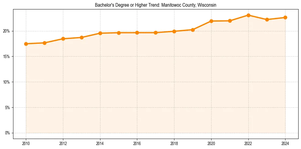 Trend chart showing bachelor degree growth in 