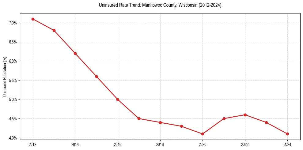 Uninsured trend chart for Manitowoc County, Wisconsin