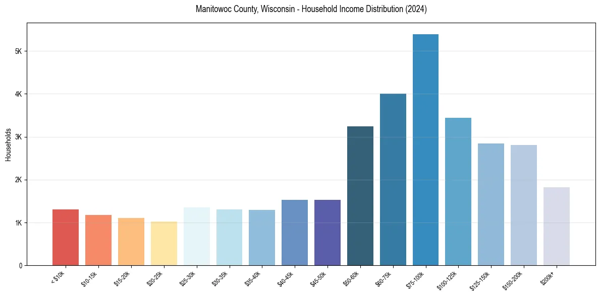 Income Distribution for 