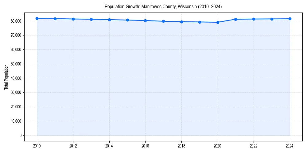 Population trends in 