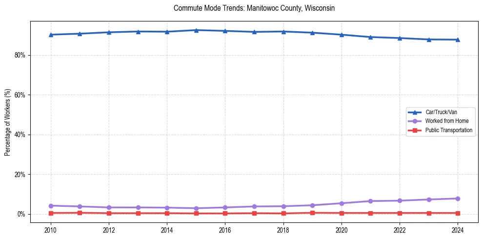 Transportation trends in Manitowoc County, Wisconsin