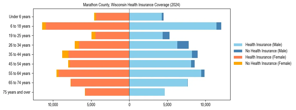 Health insurance pyramid for Marathon County, Wisconsin