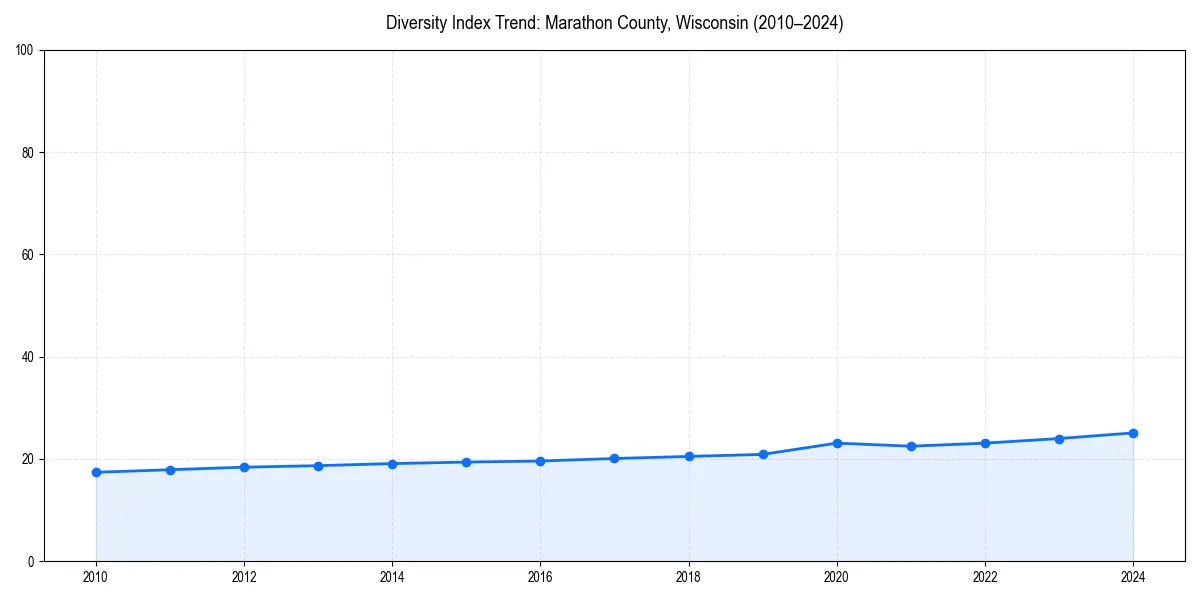 Line chart showing diversity index trends for 