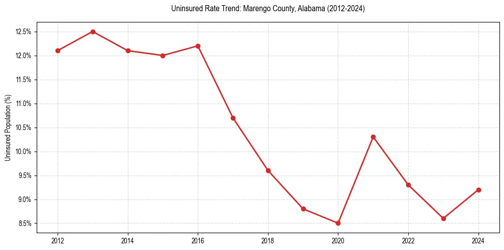 Uninsured trend chart for Marengo County, Alabama