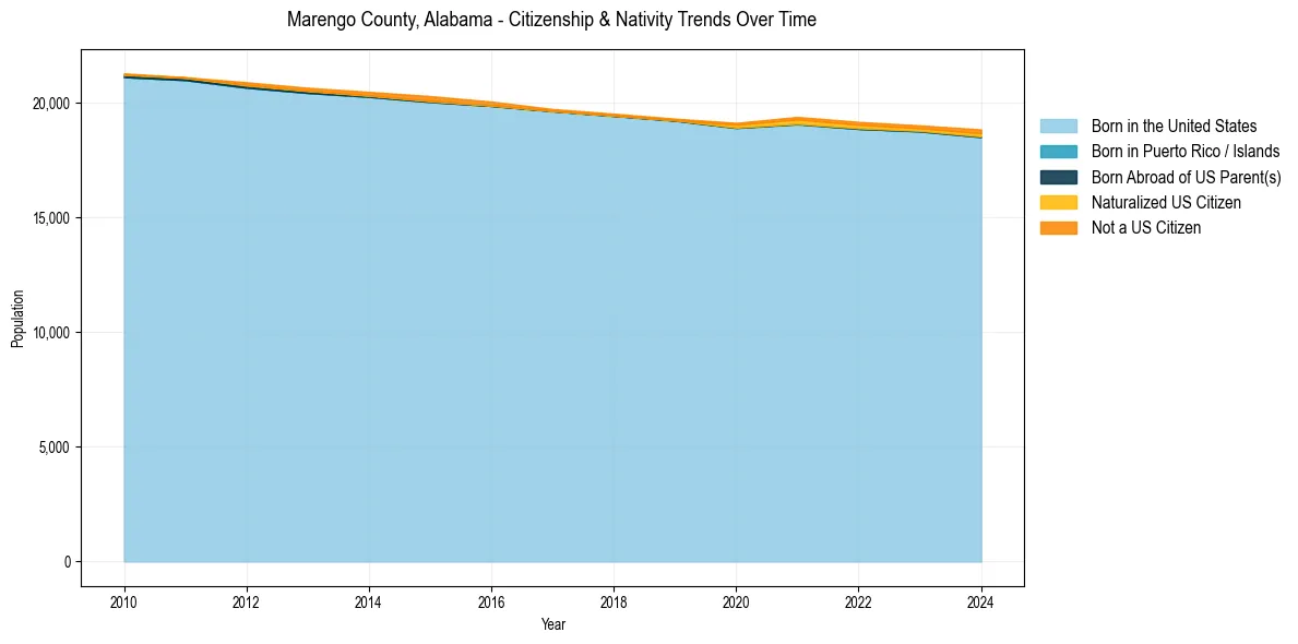 Historical nativity trends for 