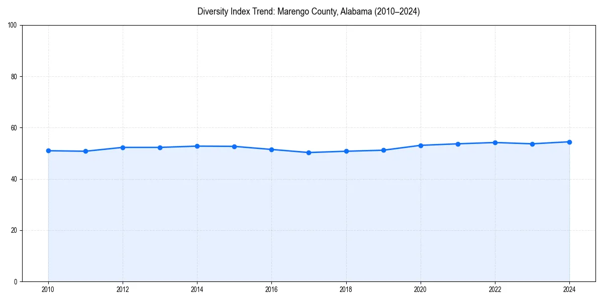 Line chart showing diversity index trends for 