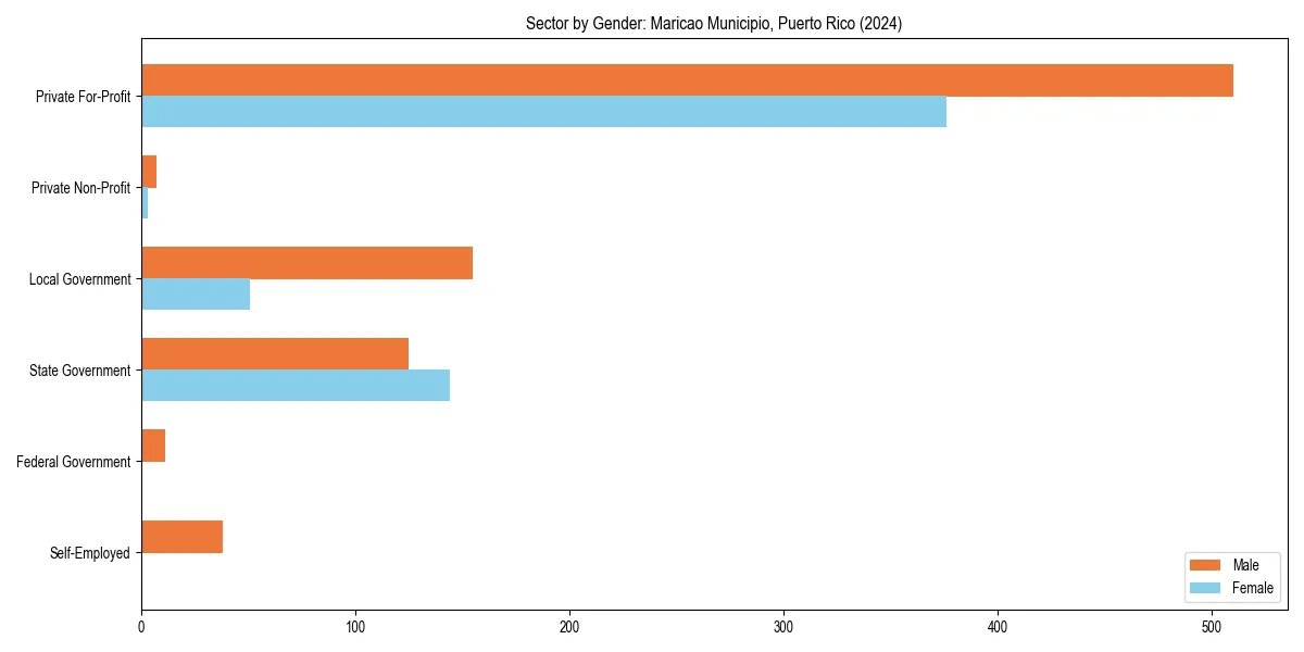 Employment sector breakdown by gender in 