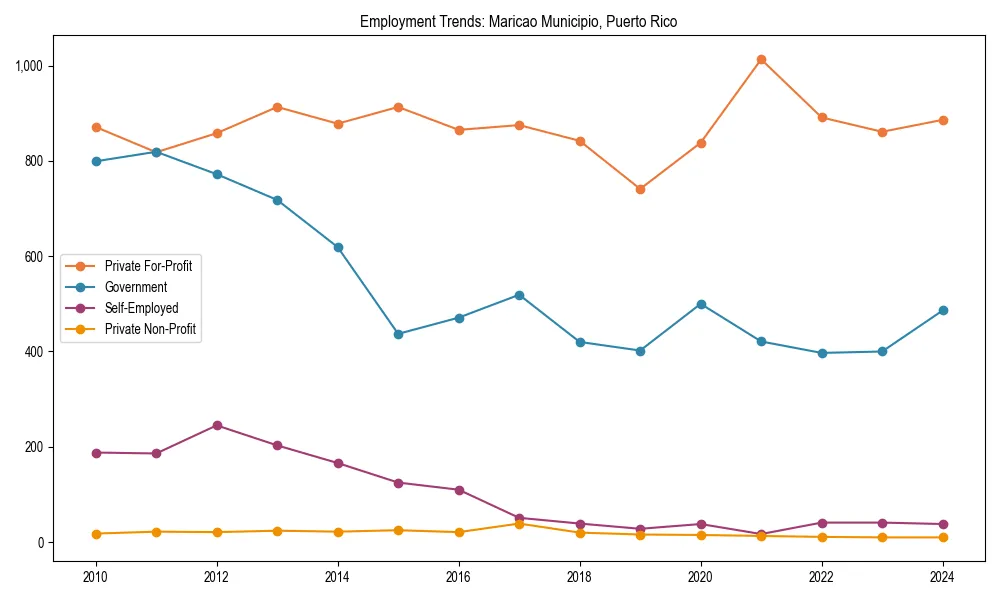 Long-term employment trends in 