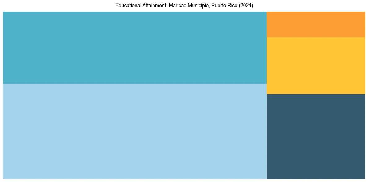 Education Treemap for  in 2024