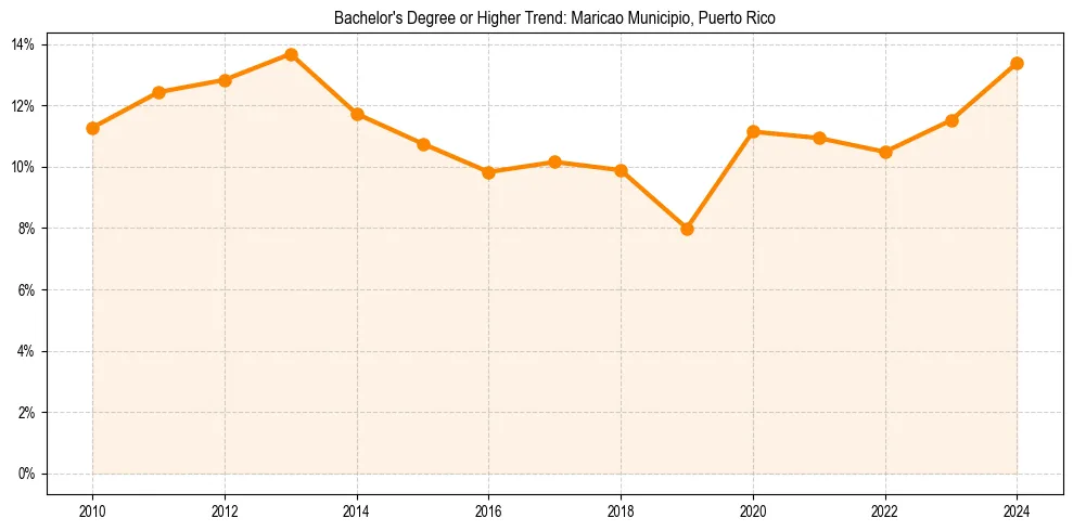 Trend chart showing bachelor degree growth in 