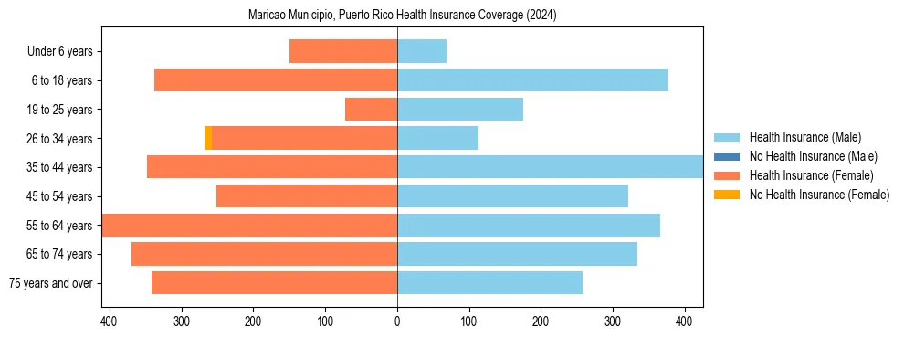 Health insurance pyramid for Maricao Municipio, Puerto Rico