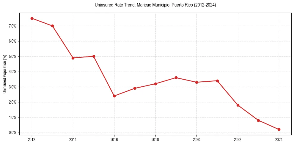 Uninsured trend chart for Maricao Municipio, Puerto Rico