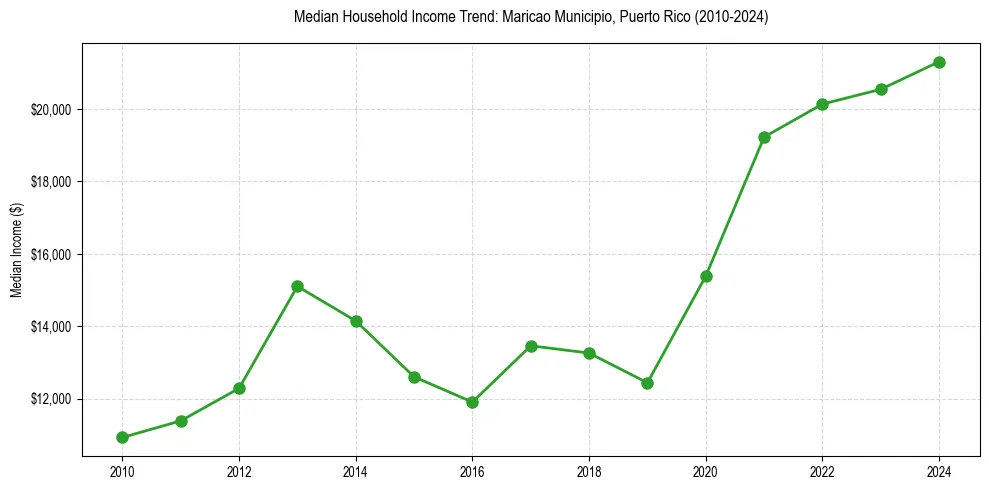 Income trend for 