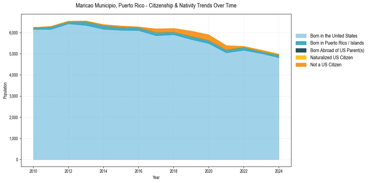 Historical nativity trends for 