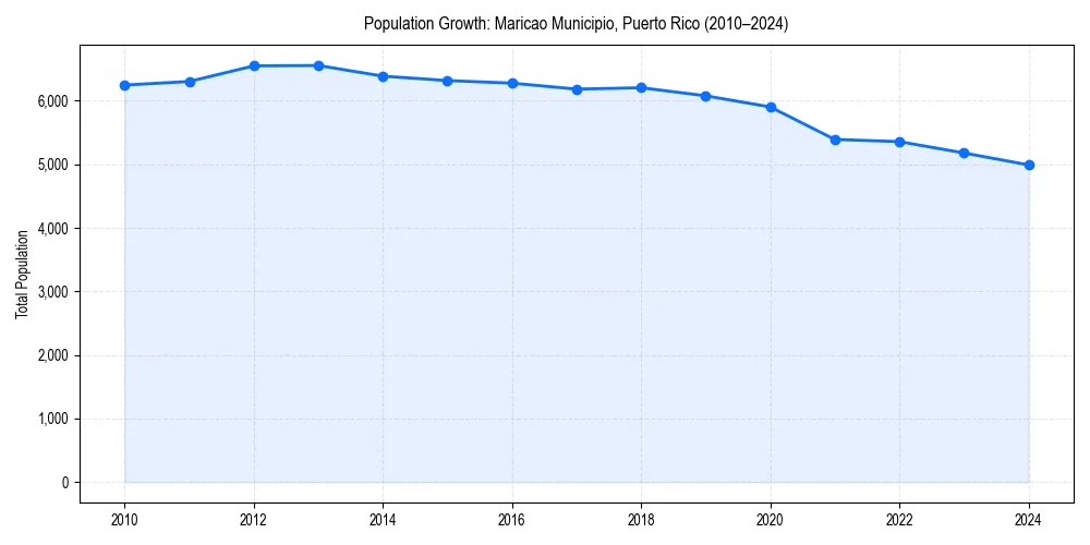 Population trends in 