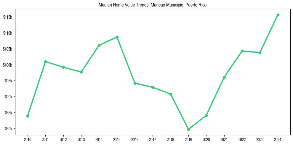 Median property value trends in 