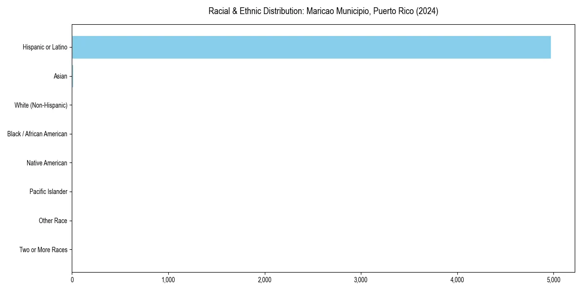 Bar chart showing racial distribution in  for 2024
