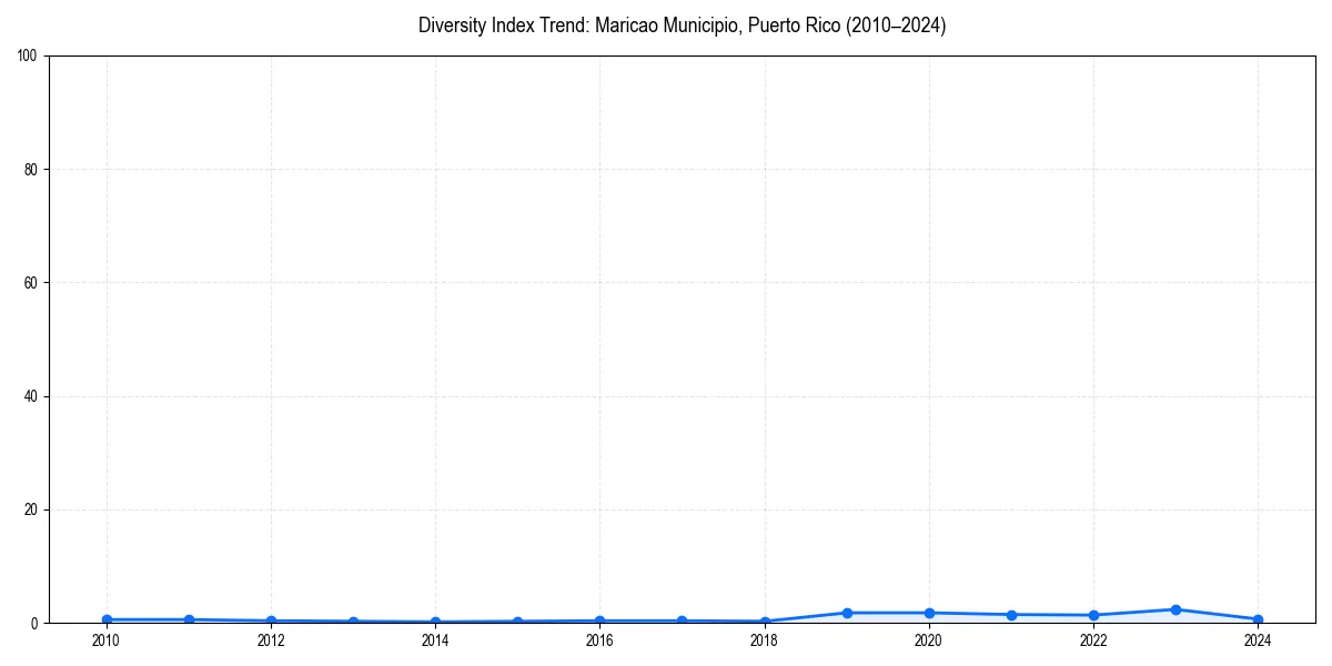 Line chart showing diversity index trends for 