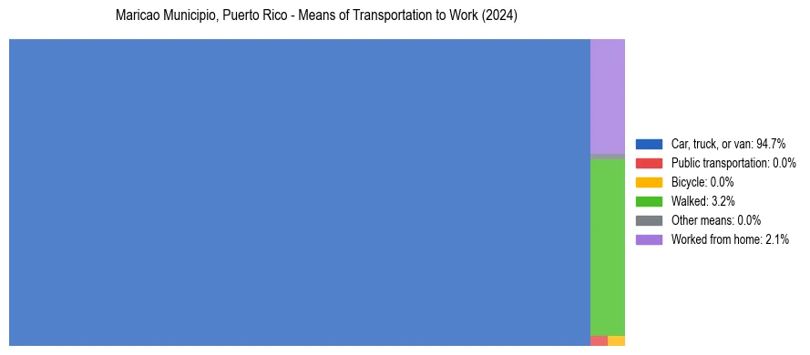 Commute modes in Maricao Municipio, Puerto Rico