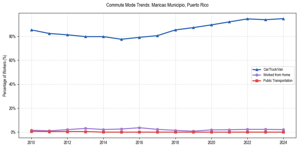 Transportation trends in Maricao Municipio, Puerto Rico
