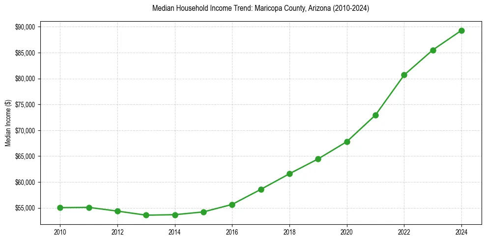 Income trend for 