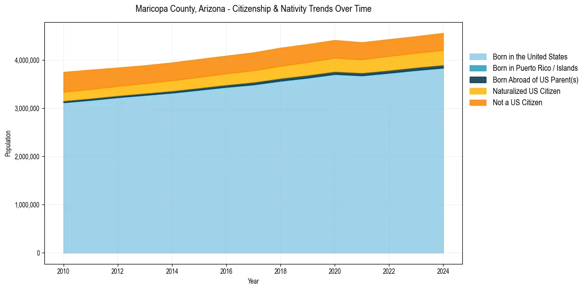 Historical nativity trends for 