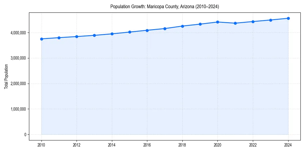 Population trends in 