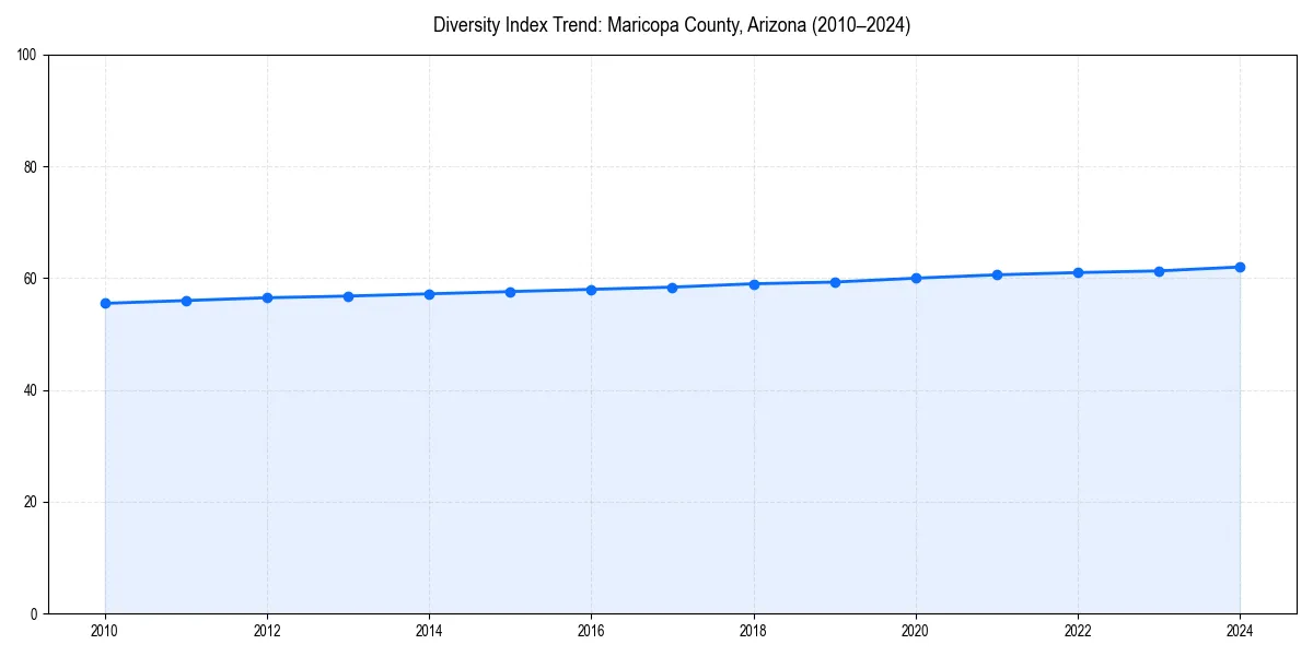 Line chart showing diversity index trends for 